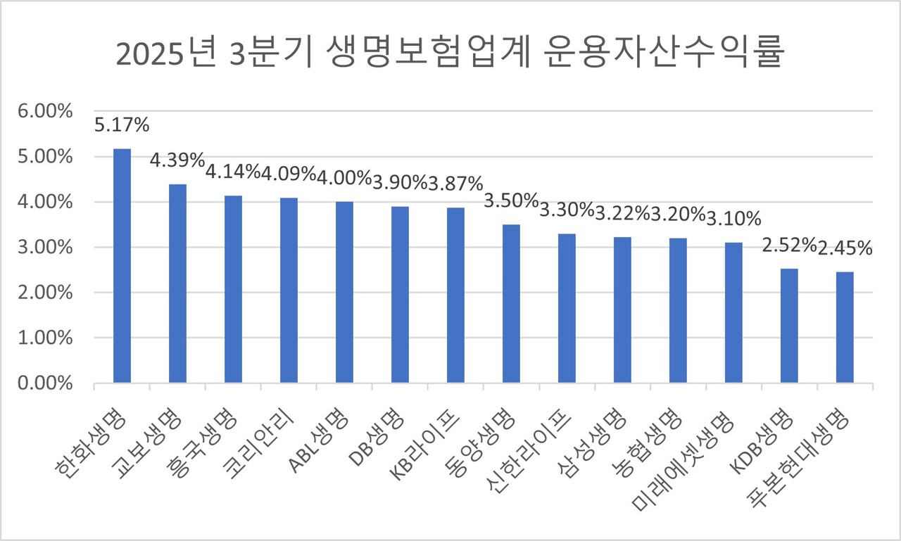 한화생명, 생보사 운용자산이익률 1등…푸본현대생명 최하위 < 보험 < 금융 < 기사본문 - SR타임스
