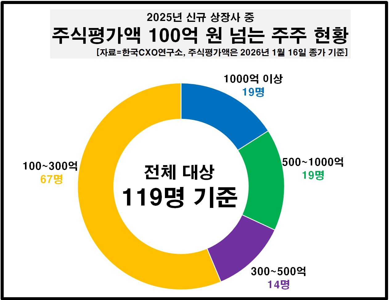 작년 신규 상장사 100억 이상 주주 119명…바이오 업종 강세 < 재계 < 산업 < 기사본문 - SR타임스