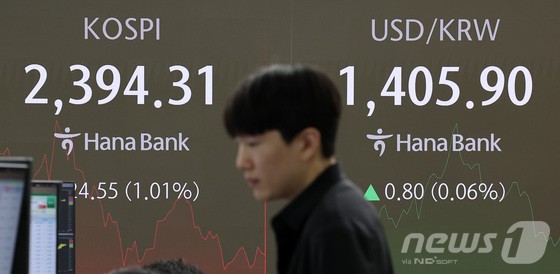 코스피가 이차전지주 약세 등의 영향으로 하락해 지난 8월 '블랙먼데이' 이후 처음으로 2,400선을 내준 15일 서울 중구 하나은행 본점 딜링룸에 장중 코스피와 원달러 환율이 표시돼 있다.