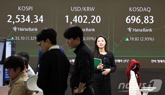 25일 오후 서울 중구 하나은행 본점 딜링룸 전광판에 코스피 지수가 전 거래일 대비 33.1포인트(1.32%) 오른 2534.34를 나타내고 있다. 이날 코스닥 지수도 전 거래일 대비 19.82포인트(2.93%) 상승한 696.83으로 장을 마쳤다. 원·달러환율은 오후 3시30분 기준 0.2포인트(0.01%) 오른 1402원을 기록했다.