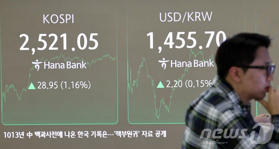 지난 8일 서울 중구 하나은행 본점 딜링룸 전광판에 코스피 지수 등 종가가 표시되고 있다.이날 코스피 지수는 전 거래일 대비 28.95포인트(p)(1.16%) 상승한 2521.05, 코스닥 지수는 1.34p(0.19%) 상승한 719.63, 달러·원 환율은 1.5원 오른 1,455원으로 장을 마감했다.