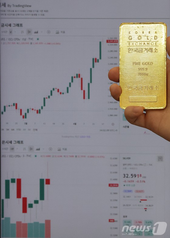 위험자산 변동성 급증의 반대급부로 안전자산에 대한 수요가 폭발하며 금값이 4% 가까이 급등해 또다시 사상 최고치를 경신한 17일 오후 서울 종로구 한국금거래소에서 관계자가 금시세 그래프 앞에서 골드바를 들어 보이고 있다. 코멕스(COMEX, 금속선물거래소)에서 금 선물은 3.62% 급등한 온스당 3357.70달러를 기록하며 지난 한 달간 12.13%, 올 들어서는 28.84% 각각 급등했다. 또한 국제 금 현물 가격 역시 3.61% 상승한 온스당 3,338.43달러에 거래됐다.