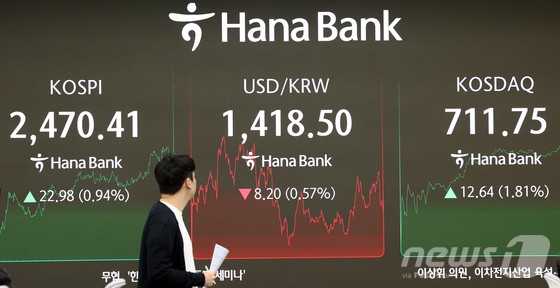 17일 오후 서울 중구 하나은행 본점 딜링룸 전광판에 증시 종가가 표시되고 있다. 이날 코스피 지수는 전 거래일 대비 22.98p(0.94%) 오른2470.41, 코스닥 지수는 12.64p(1.81%) 오른 711.75로 마감했으며, 달러·원 환율은 8.10원 내린 1,418.50원을 보이고 있다.