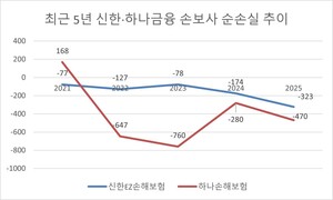 하나·신한금융 손보사, 적자 확대...타 계열사·지주 보험사와 '엇박자... - 뉴스 썸네일 이미지