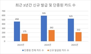 신규 카드 '하나' 출시때, 기존 카드 '두 배' 단종 - 뉴스 썸네일 이미지