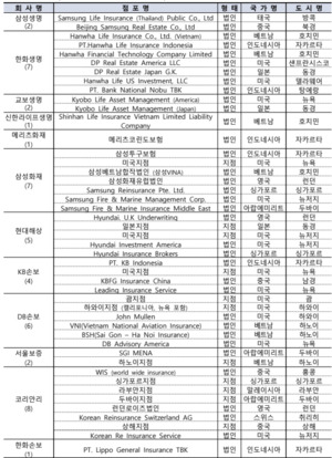 보험사 해외사업 외형 성장...은행·증권 진출에 순익 24% 증가 - 뉴스 썸네일 이미지