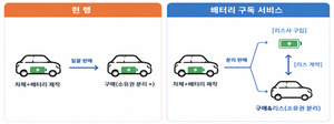전기차 구매 문턱 낮아져...배터리 구독 서비스 규제 샌드박스 통과 - 뉴스 썸네일 이미지