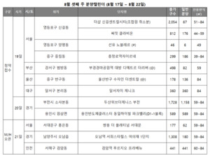 [8월 셋째주 분양동향] 전국 2,760가구 분양…수도권 물량 다수