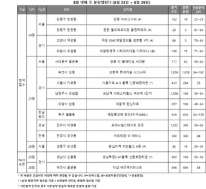 [8월 넷째주 분양동향] 전국 3,886가구 청약…서울 소규모 vs 경기 매머드...