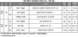 [9월 첫째주 분양동향] 전국 2,392가구 분양...인천 대단지·분상제 단지... - 뉴스 썸네일 이미지