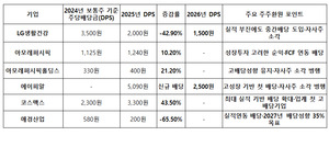 '2026 배당 전략' 뷰티·패션업계...뷰티 '이익'·패션 '안정' - 뉴스 썸네일 이미지