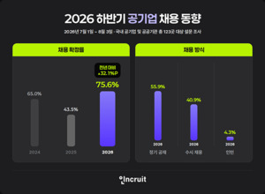 올 하반기 공기업 문 열린다...채용 확정률 75.6% - 뉴스 썸네일 이미지