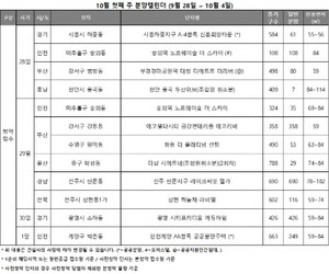 [10월 첫째주 분양동향] 전국 2,212가구 분양…추석 연휴 직후 '숨 고르...
